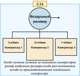 Схема подачи воздуха от компрессора