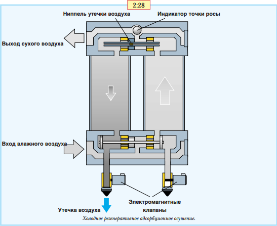 Температура работы осушителя воздуха. Адсорбционный осушитель. Адсорбционный осушитель воздуха принцип работы. Адсорбционный осушитель принцип работы. Принцип действия адсорбционного осушителя воздуха.