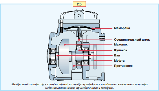 Схема мембранного компрессора