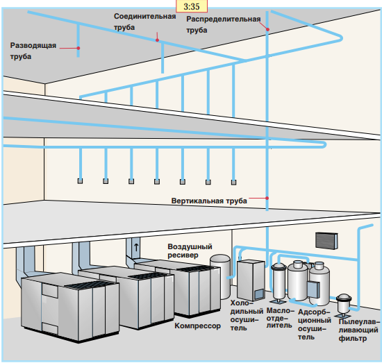 Система сжатого воздуха от компрессора