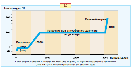 Во сколько раз увеличился объем идеального газа при нагревании и давлении в 2 раза?