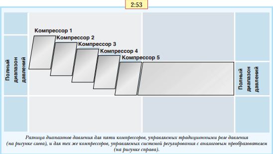 Система автоматического управления компрессора