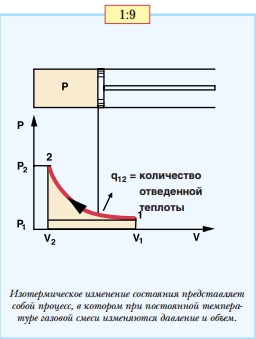 Изменение давления идеального газа при изменении его температуры и объема (3)