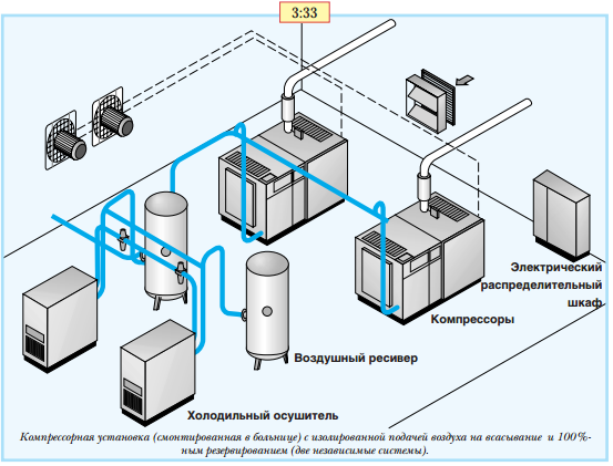 Правила стационарных компрессорных установок